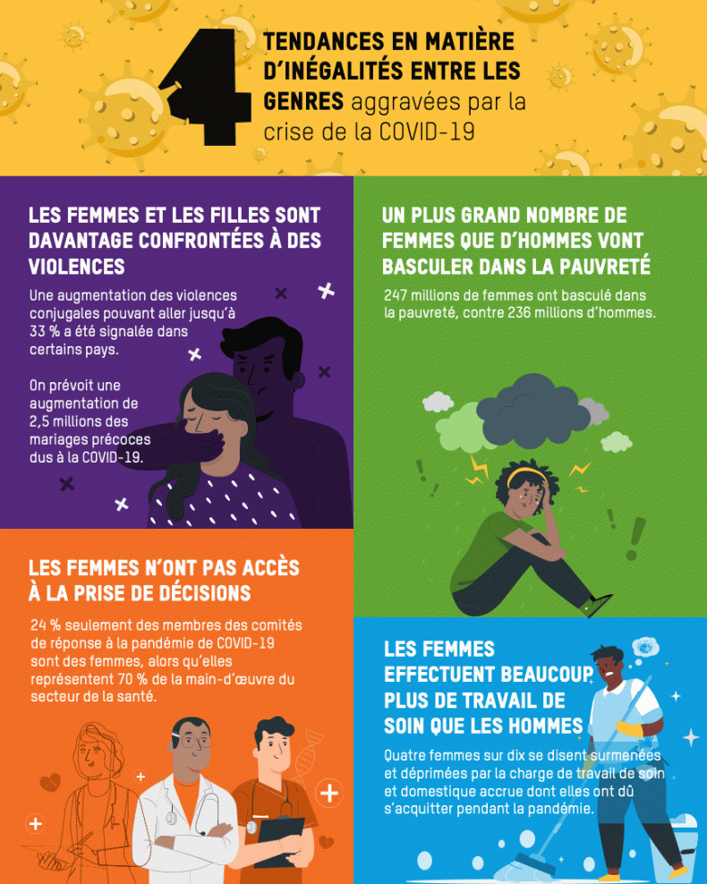 4 tendances en matière d'inégalités entre les genres aggravées par la crise de la Covid-19